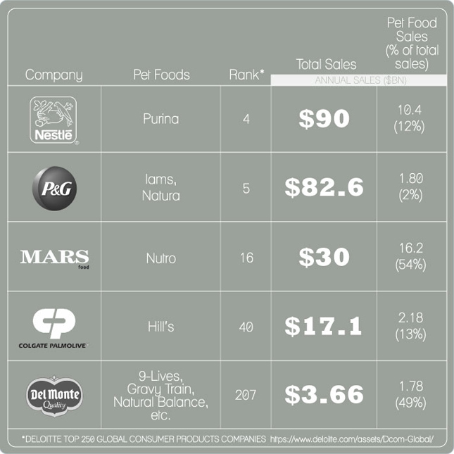 Where pet food comes from