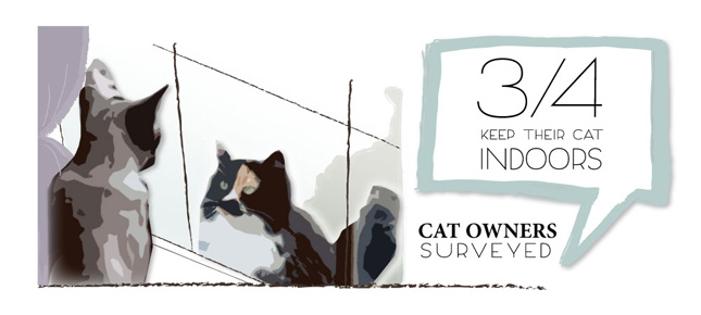Survey Results: Cat owners who keep their cats indoors